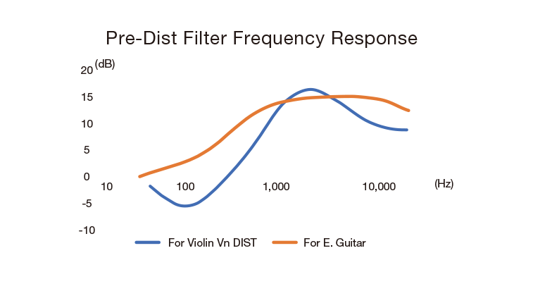 Tabella della Risposta in Frequenza comparativa del Pre-Dist Filter tra Violino e Chitarra