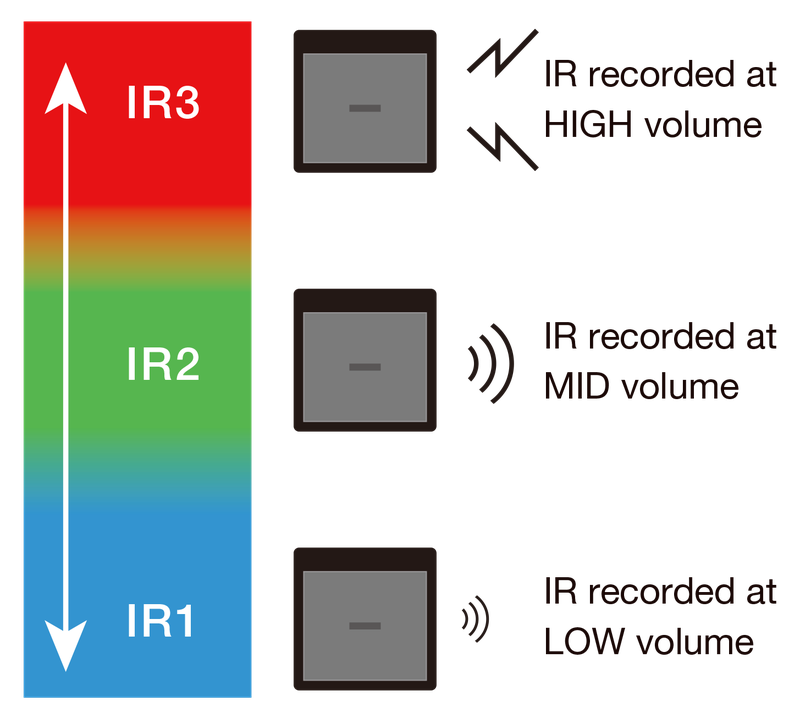 Multi-Layer IR