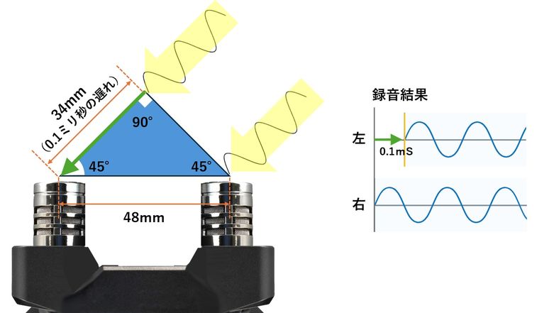 XYステレオマイクとは？ | ZOOM