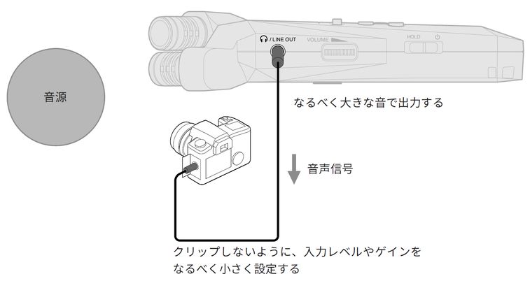 カメラとレコーダーの接続図