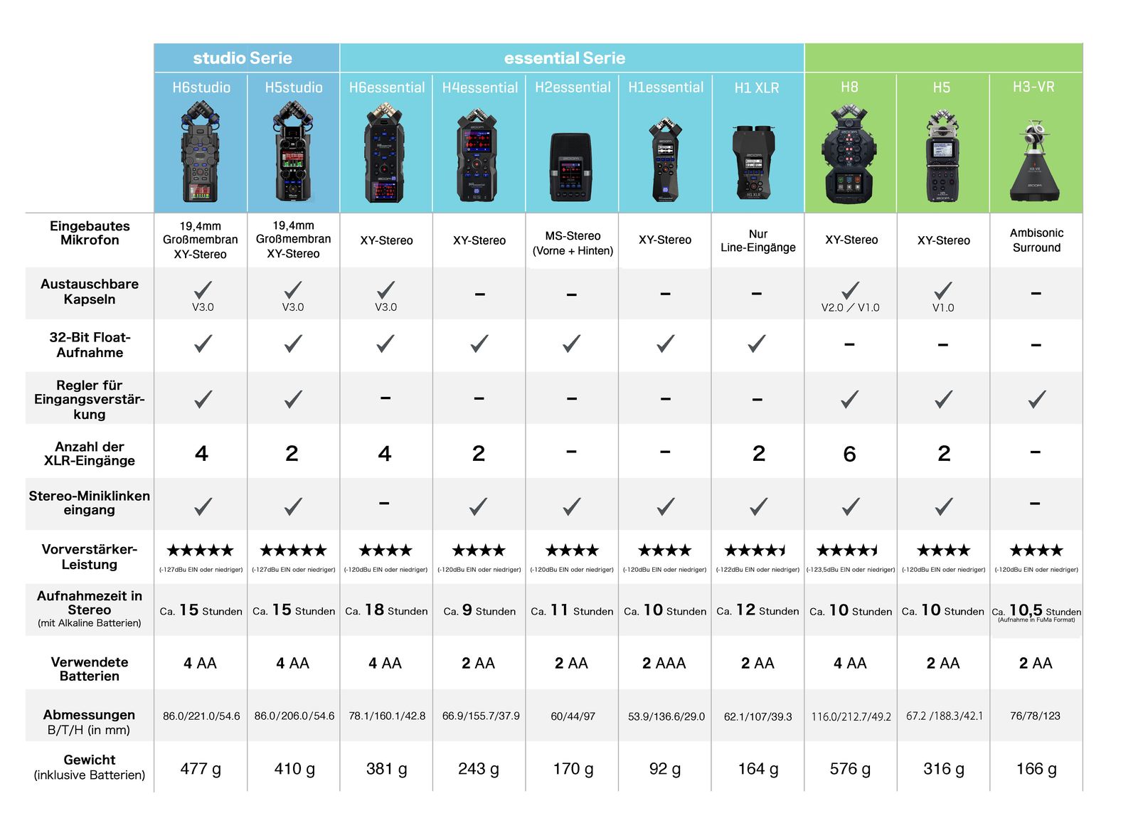 Handy Recorder Comparison 2025 Deutschland