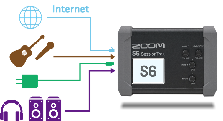 连接到S6的互联网通信，电源适配器，乐器，监听扬声器等的概念图